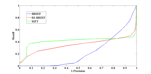 Recall vs. Precision curves for the set Graffiti - notice that since the images depict orientation changes, the proposed rotation invariant version of BRIEF outperforms the original implementation.