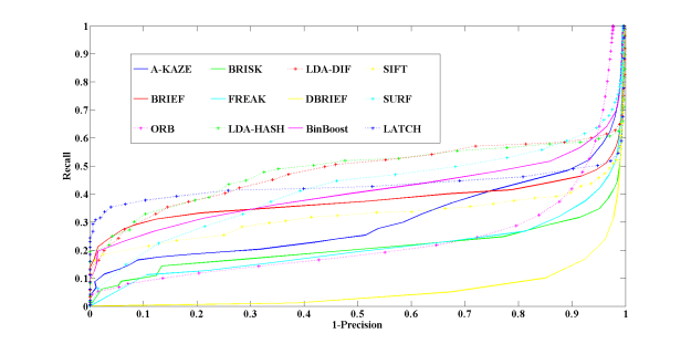 Recall vs. 1-precision curves for the set 