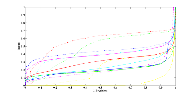 Recall vs. 1-precision curves for the set 
