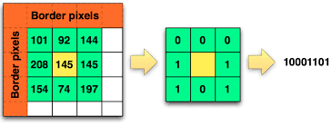 LBP thresholds a small region by the center pixel's intensity to get a binary value for each pixel.