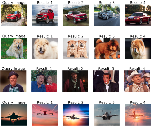 Given a query image, we compute it's embedding vector and return the images with the closest embedding vector in the embedding space. In each row, the leftmost image is the query image, the four other images are the most similar images to the query according to their embedding vectors.